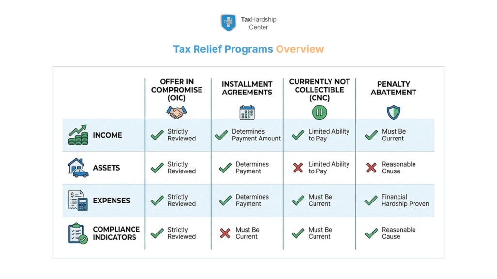 Graphic comparing IRS tax relief programs and the financial factors the IRS reviews for each.